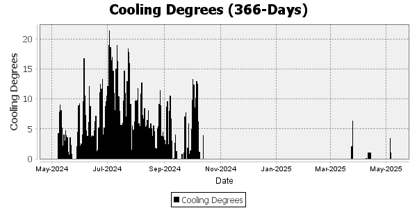 Cooling Degree Days for the last 366 days 