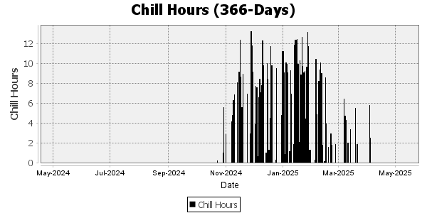 Chill Hours for the last 366 days 