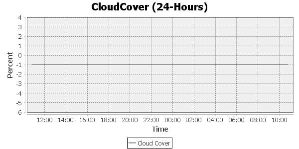 cloud cover, 24 hour timescale