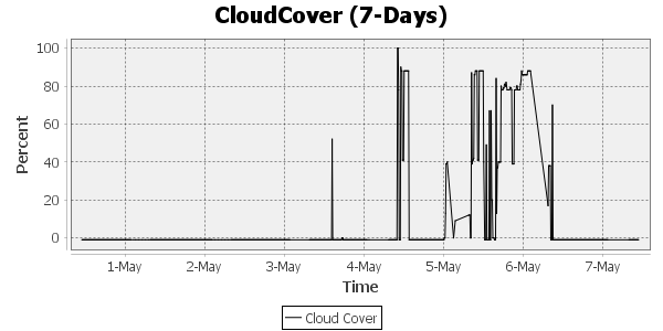 cloud cover, 7 day timescale