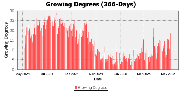 Growing Degree Days for the last 366 days 