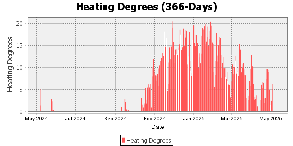 Heating Degree Days for the last 366 days 