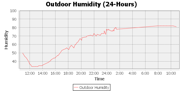 outdoor humidity 24 hour timescale