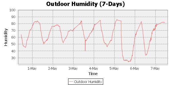 outdoor humidity 7 day timescale