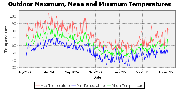 outdoor temperature for the last 366 days
