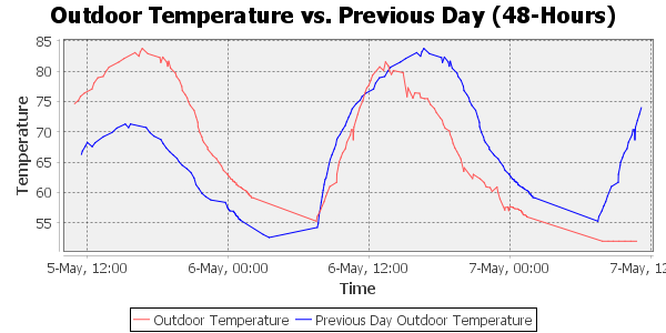 outdoor temperature day-to-day change
