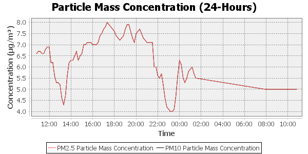 pollution 24 hour timescale
