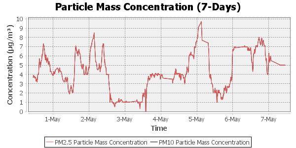 pollution 7 day timescale