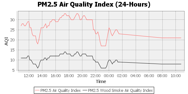 air quality index 24 hour timescale