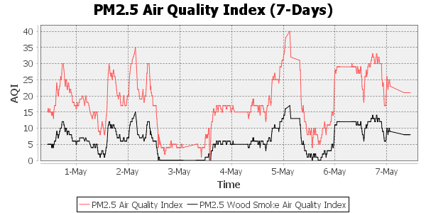 air quality index 7 day timescale