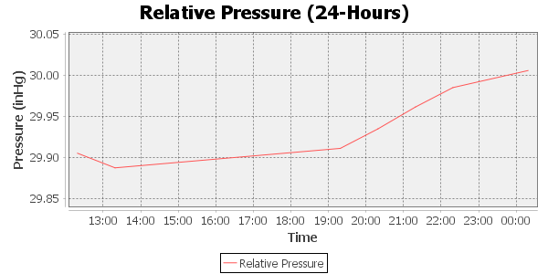 relative pressure 24 hour timescale
