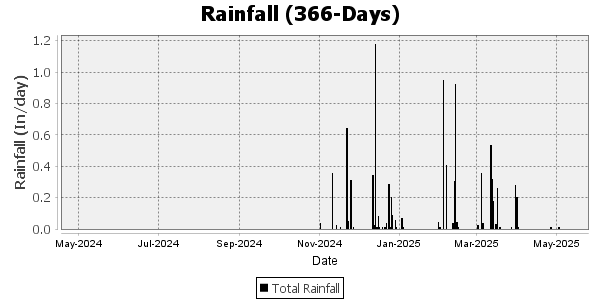 rainfall for the last 366 days