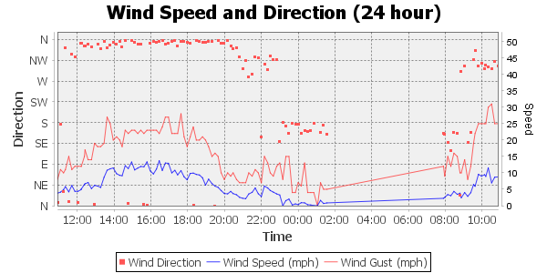 wind direction and strength, 24 hour timescale