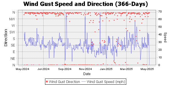 Wind gust for the last 366 days