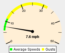 Wind Speed Graphic
