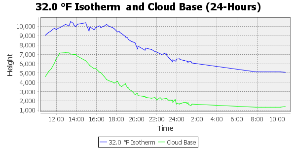 zero isotherm 24 hour timescale
