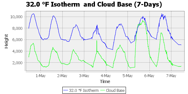 zero isotherm 7 day timescale