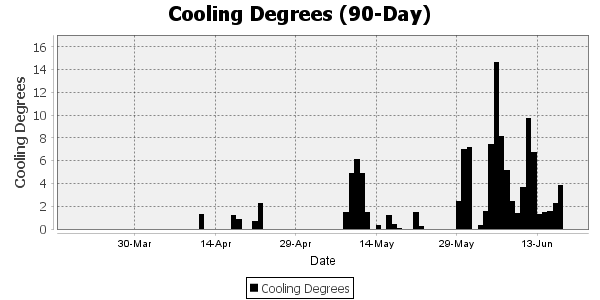 Cooling Degree Days for the last 90 days 
