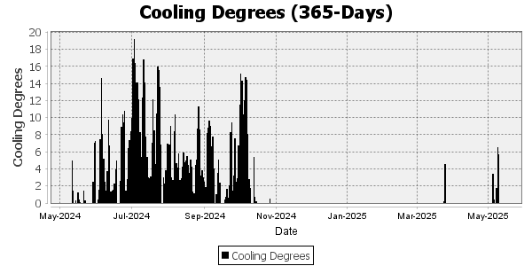 Cooling Degree Days for the last 365 days 