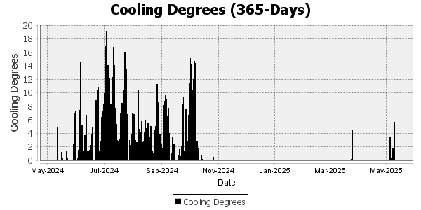 Cooling Degree Days for the last 90 days 