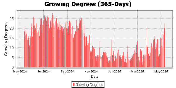 Growing Degree Days for the last 365 days 