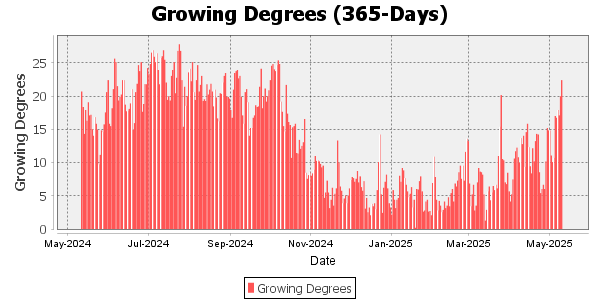 Growing Degree Days for the last 90 days 