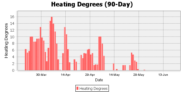 Heating Degree Days for the last 90 days 