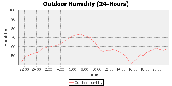 outdoor humidity 24 hour timescale