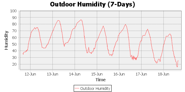 outdoor humidity 7 day timescale