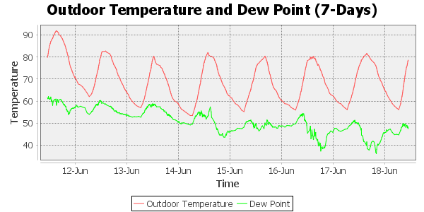 outdoor temperature 7 day timescale
