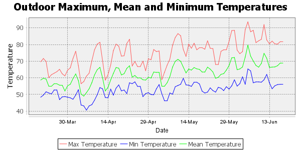 outdoor temperature for the last 90 days