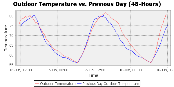 outdoor temperature day-to-day change