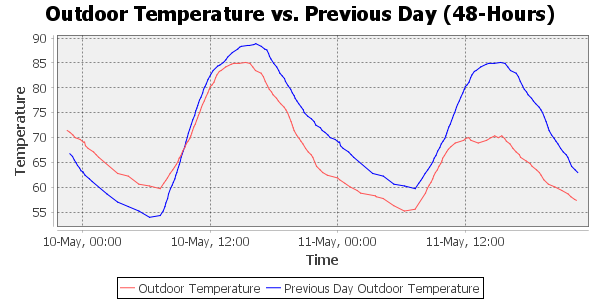 outdoor temperature day-to-day change