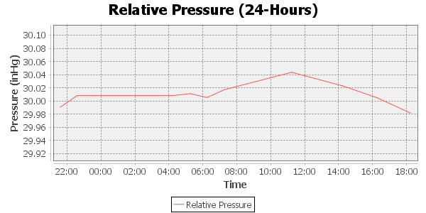 relative pressure 24 hour timescale