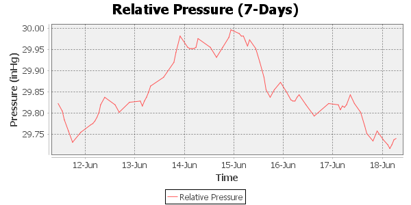 relative pressure 7 day timescale