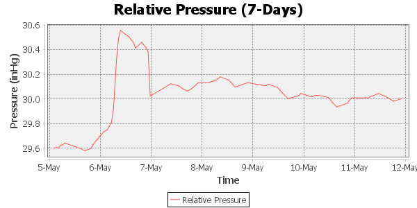 relative pressure 7 day timescale