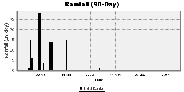 rainfall for the last 90 days