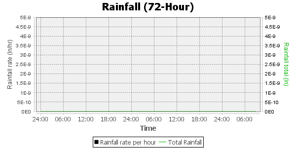 rainfall, 72 hour timescale