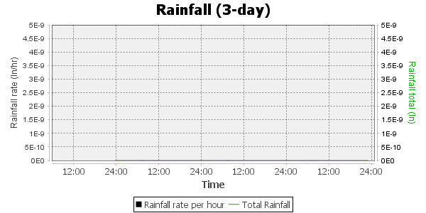 rainfall, 72 hour timescale