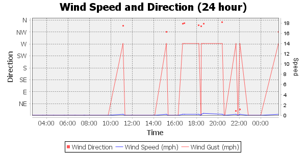 wind direction and strength, 24 hour timescale