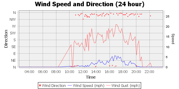 wind direction and strength, 24 hour timescale