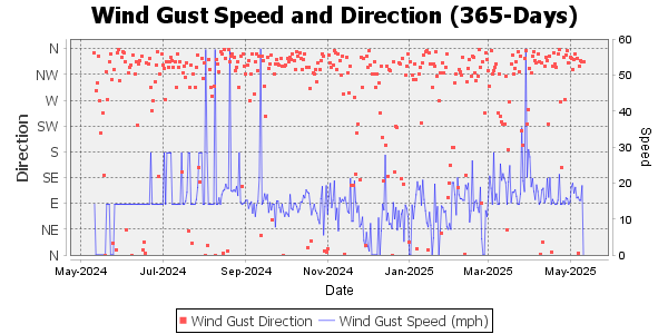Wind gust for the last 365 days