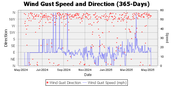 Wind gust for the last 90 days