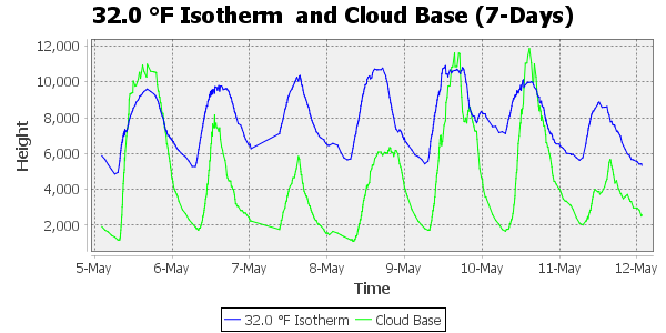 zero isotherm 7 day timescale